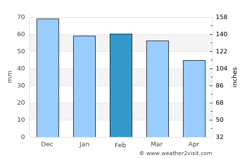 Altamura average rain in February
