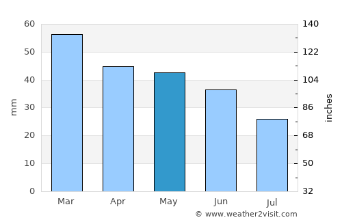 Altamura average rain in May