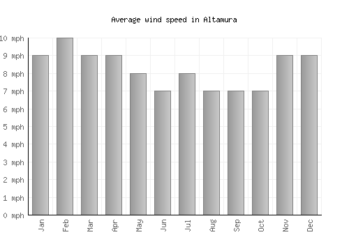Altamura average winspeed by month (mph)