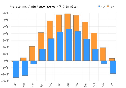 Altan average minimum / maximum temperatures (Fahrenheit)