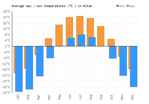 Altan average minimum / maximum temperatures (Celsius)