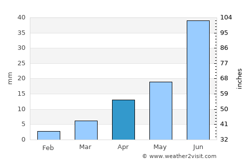 Altan average rain in April