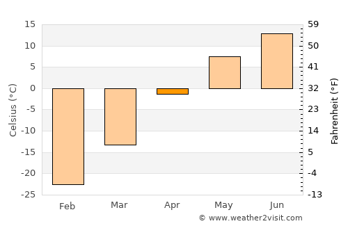 Altan average temperature in April