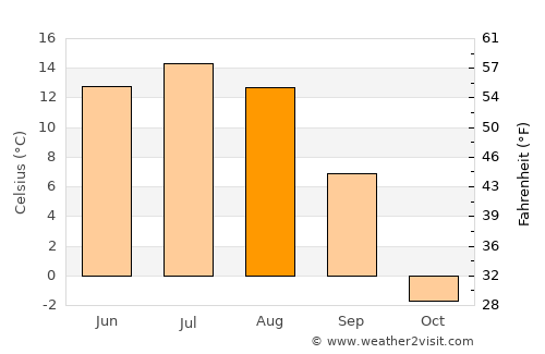 Altan average temperature in August