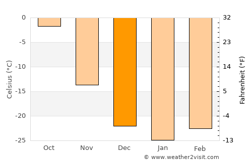 Altan average temperature in December