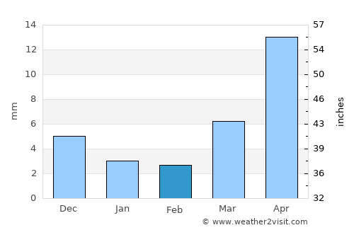 Altan average rain in February