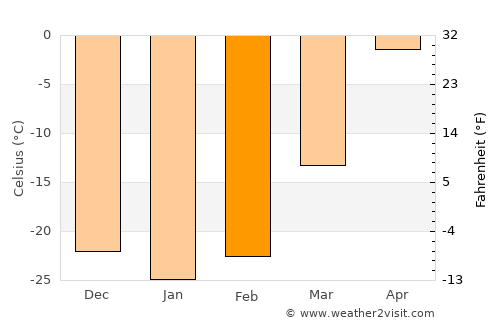 Altan average temperature in February