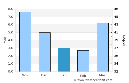 Altan average rain in January
