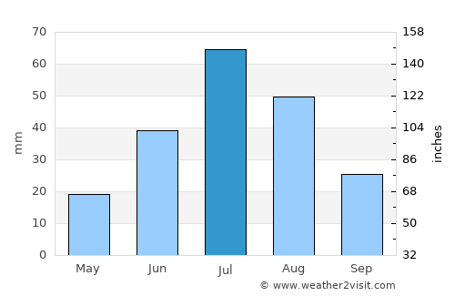 Altan average rain in July