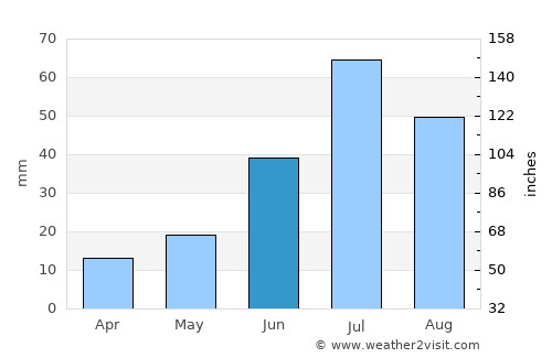Altan average rain in June