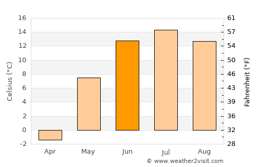 Altan average temperature in June