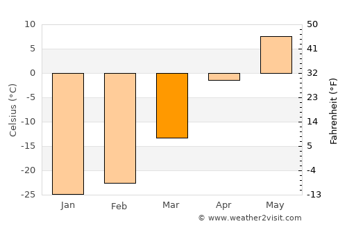 Altan average temperature in March