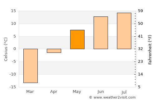 Altan average temperature in May