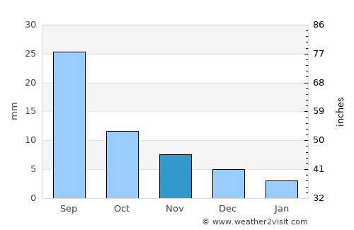 Altan average rain in November