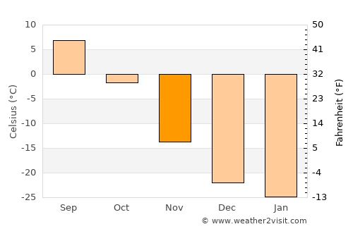 Altan average temperature in November