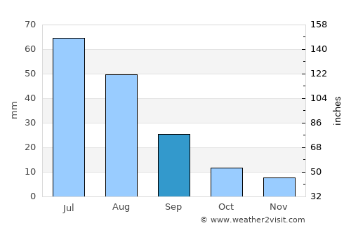 Altan average rain in September