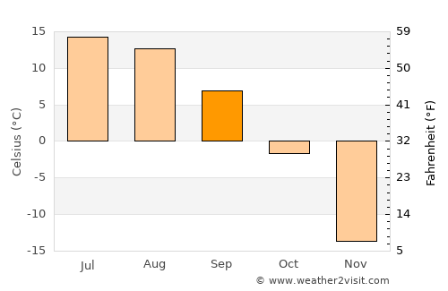 Altan average temperature in September