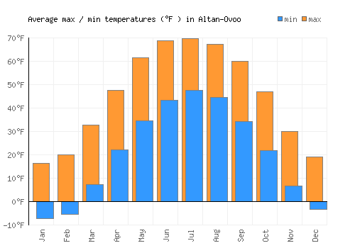 Altan-Ovoo average minimum / maximum temperatures (Fahrenheit)