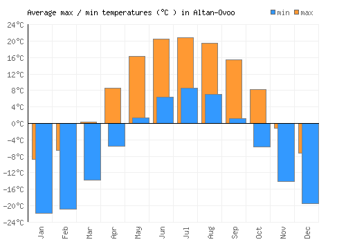 Altan-Ovoo average minimum / maximum temperatures (Celsius)