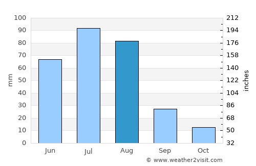Altan-Ovoo average rain in August