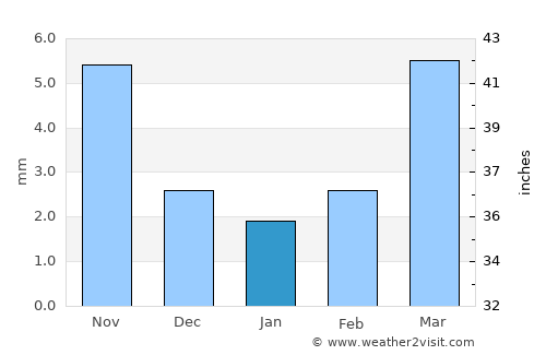 Altan-Ovoo average rain in January