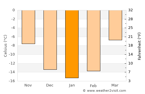Altan-Ovoo average temperature in January
