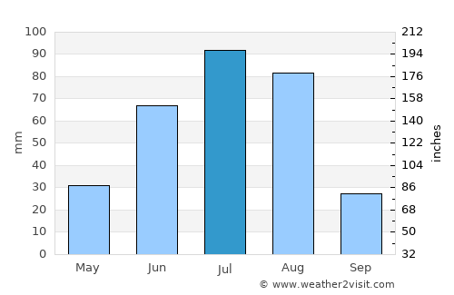 Altan-Ovoo average rain in July