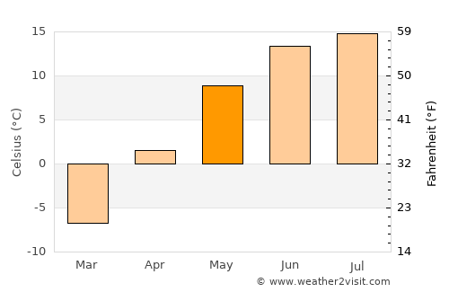 Altan-Ovoo average temperature in May