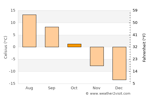 Altan-Ovoo average temperature in October