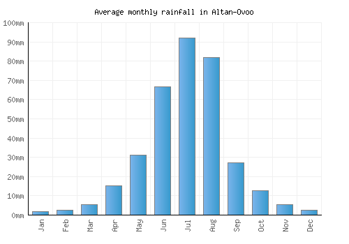 Altan-Ovoo monthly rainfall chart (mm)