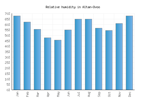 Altan-Ovoo relative humidity averages