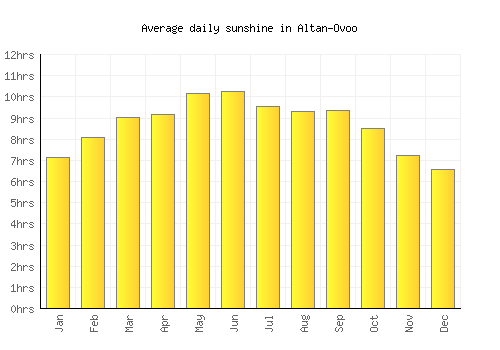 Altan-Ovoo average daily sunshine chart