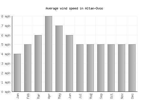 Altan-Ovoo average winspeed by month (mph)