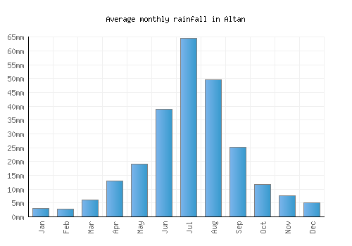 Altan monthly rainfall chart (mm)