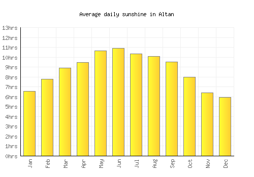 Altan average daily sunshine chart