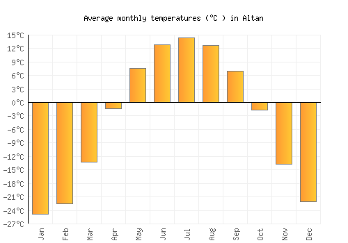 Altan average temperature chart (Celsius)