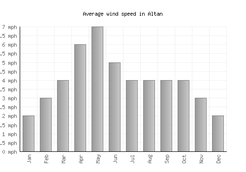 Altan average winspeed by month (mph)