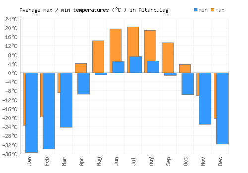 Altanbulag average minimum / maximum temperatures (Celsius)