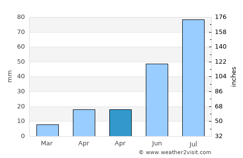 Altanbulag average rain in April