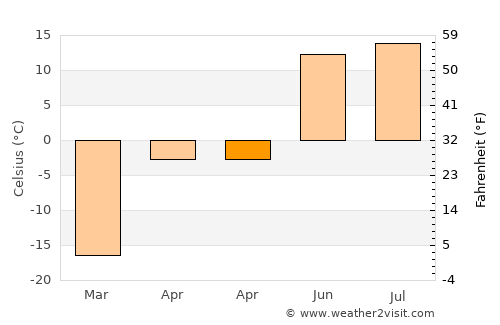 Altanbulag average temperature in April