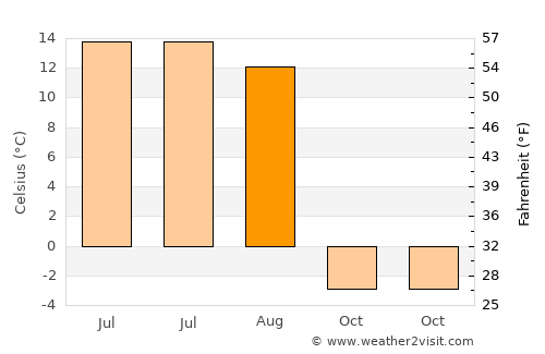 Altanbulag average temperature in August