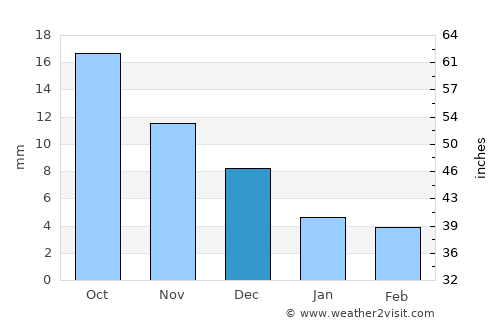Altanbulag average rain in December
