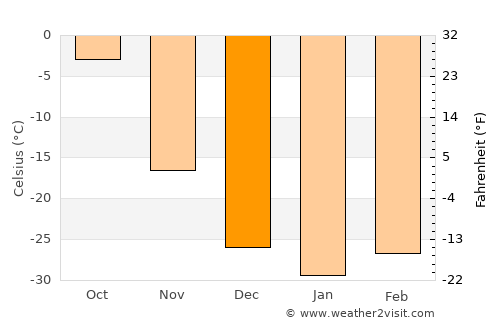 Altanbulag average temperature in December