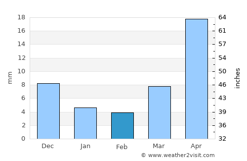 Altanbulag average rain in February