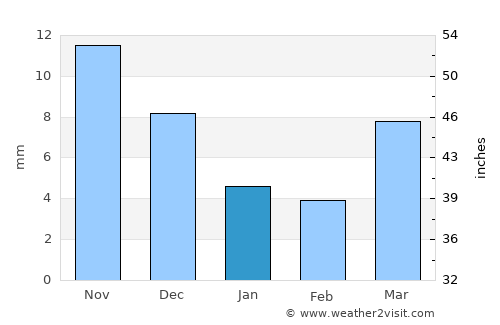 Altanbulag average rain in January