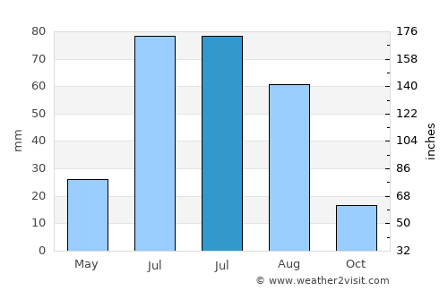 Altanbulag average rain in July