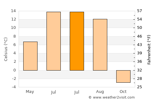 Altanbulag average temperature in July