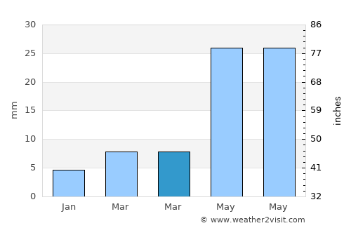 Altanbulag average rain in March