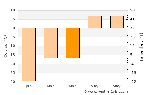 Altanbulag average temperature in March