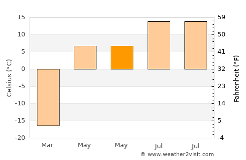 Altanbulag average temperature in May